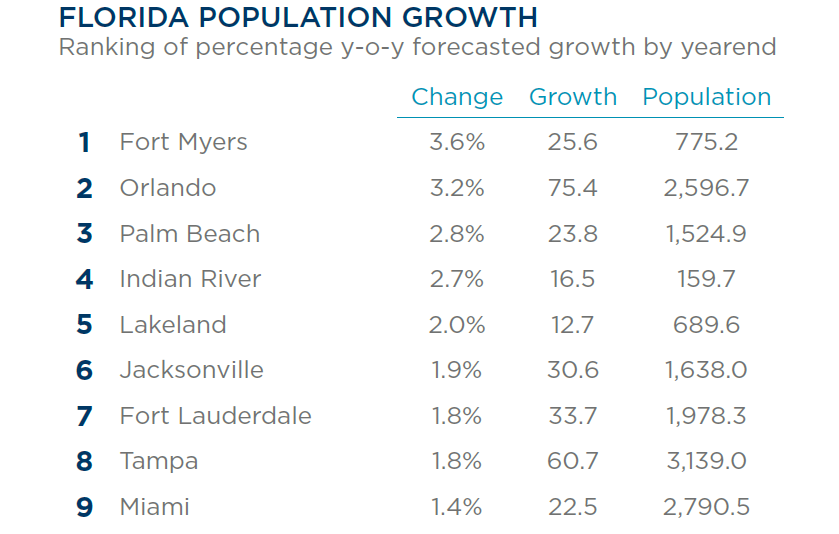 Highest Florida population growth in Jacksonville, Orlando and Tampa