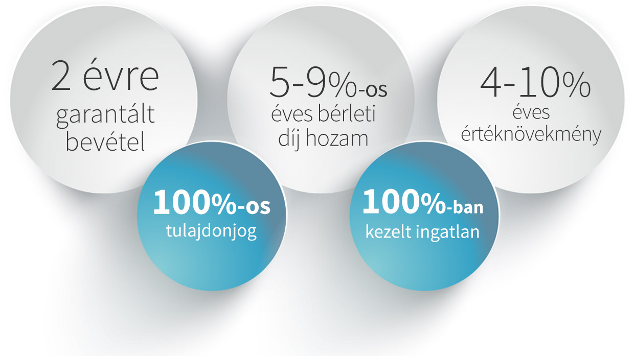 2 évre garantált bevétel. 100%-os tulajdonjog. 5-9%-os éves bérleti díj hozam. 100%-ban kezelt ingatlan. 4-10% éves értéknövekmény